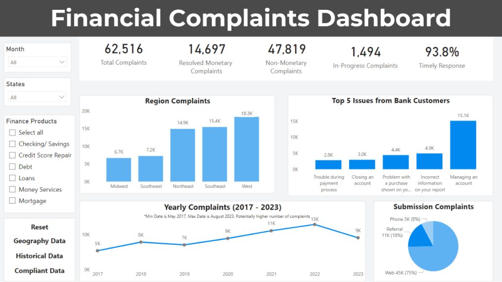 Financial Complaints Dashboard